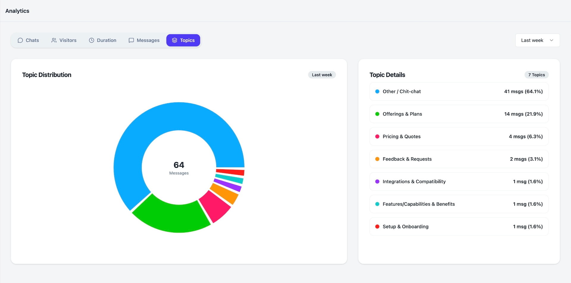 Chat Topic Insights dashboard showing visitor question categories and distribution